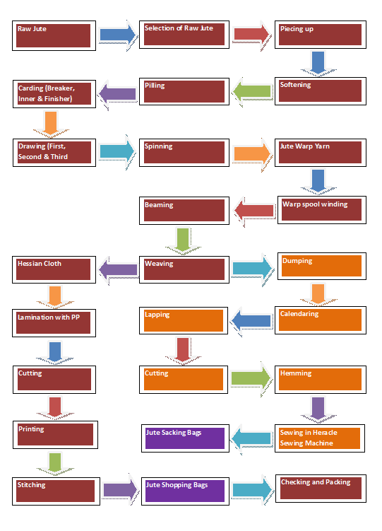 Jute Yarn, Jute Sacking Bags & Jute Shopping Bags manufacturing process